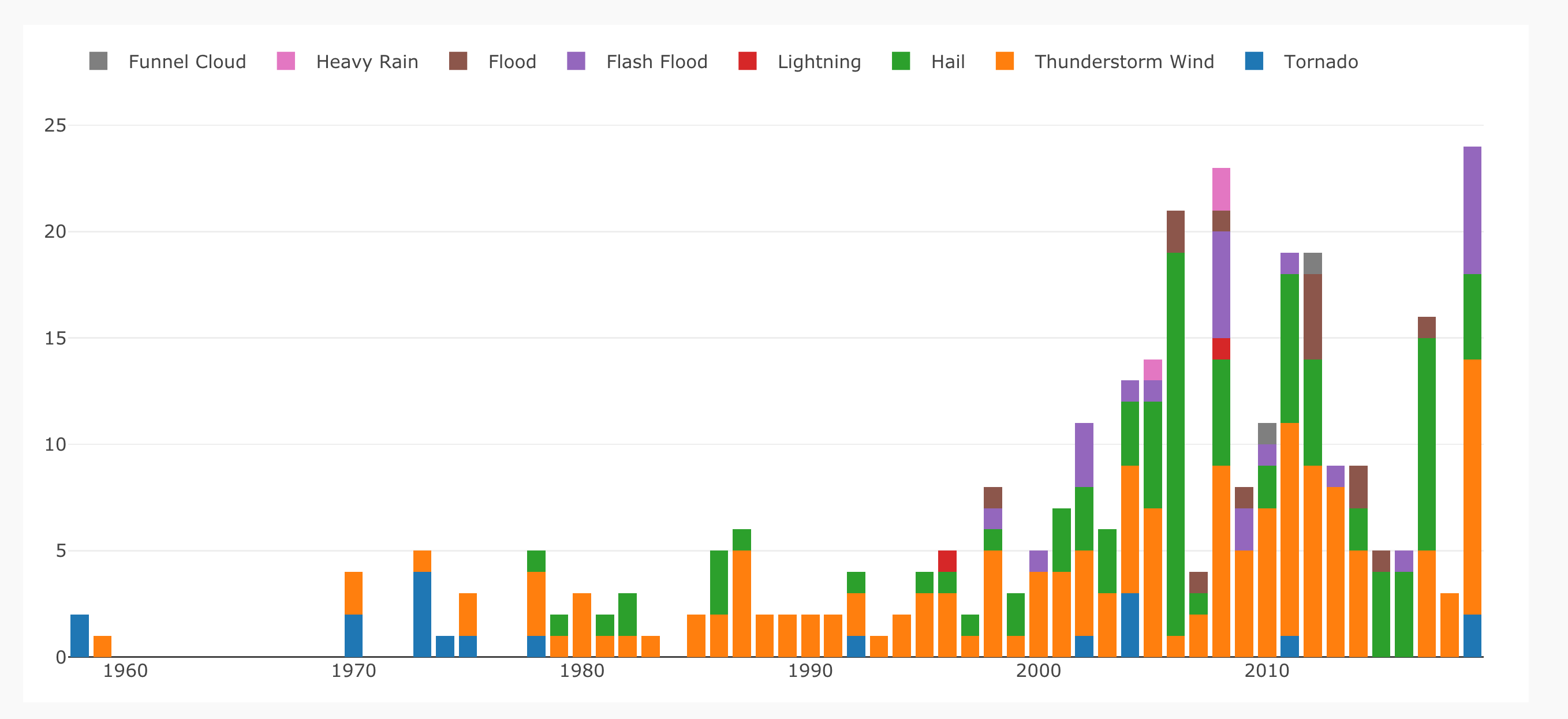 Storm History