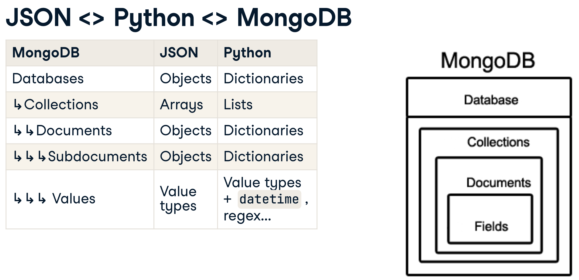 JSON <> Python <> MongoDB
