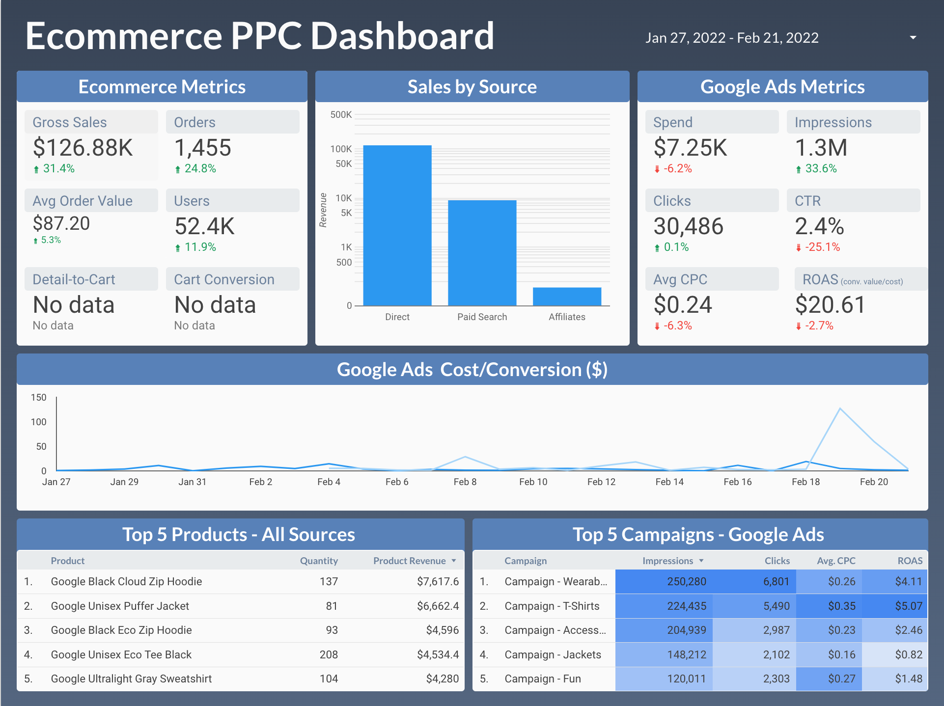 Data Studio Dashboard Example